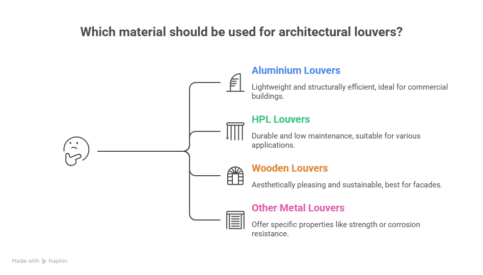 Popular Materials Used for Architectural Louvers